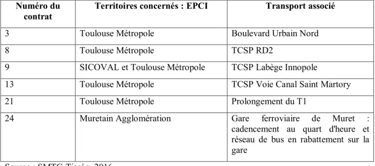 Tableau 6 : Liste des contrats d’axe signés sur la grande agglomération toulousaine  (Réalisation : Pauline ESCARMANT) 