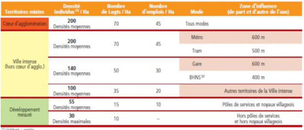 Figure  19 :  Seuils  de  densités  recommandés  par  le  SCoT  de  la  grande  agglomération  toulousaine 
