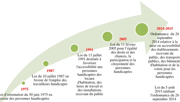 Figure 1 : Chronologie des lois portant sur l’accessibilité                                                     