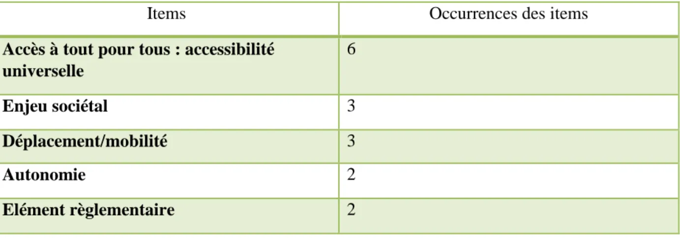 Tableau 2 : Occurrences des items 