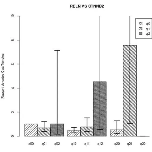 Figure 3 : RELN VS CTNND2 