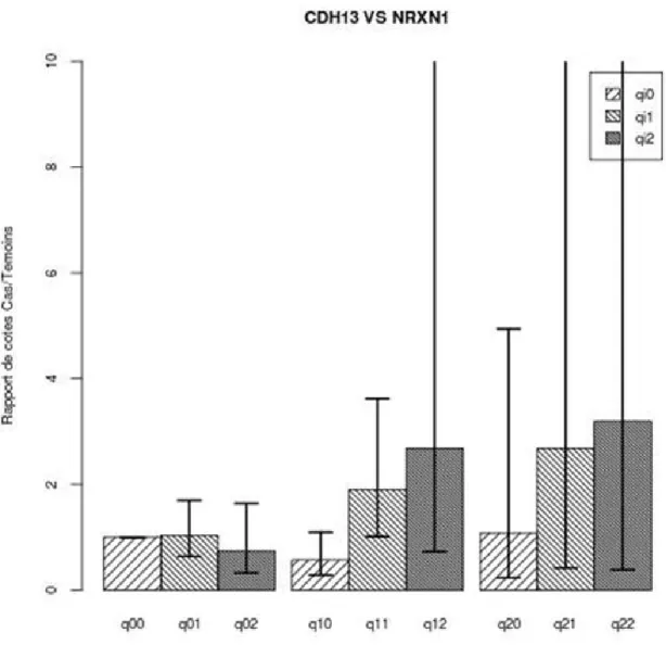 Figure 7 : CDH13 VS NRXN1 
