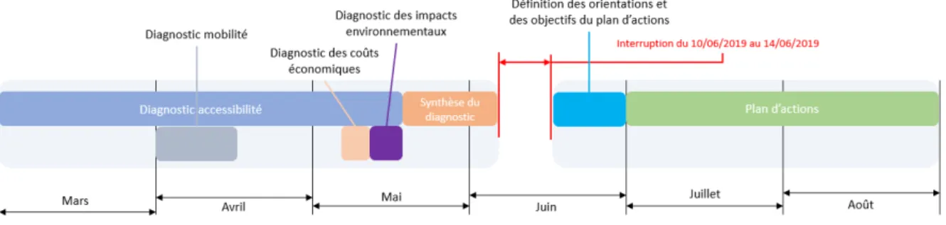 Figure 1 : Planning de travail pour la réalisation du plan de mobilité de la CAMVS 