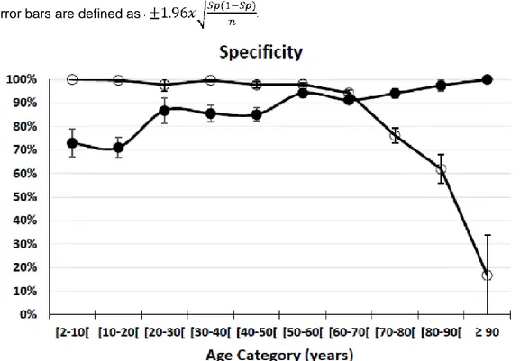 Figure  2a:  Sensitivity  is  presented  by  age-category  (Table  4).  Solid  circles  represent  the  second  scenario  in  which  a  true  positive  test  result  is  defined  as  (Scr/Q crea +ScysC/Q cysC )/2&gt;1.33  in  the  subgroup  with  mGFR&lt;G