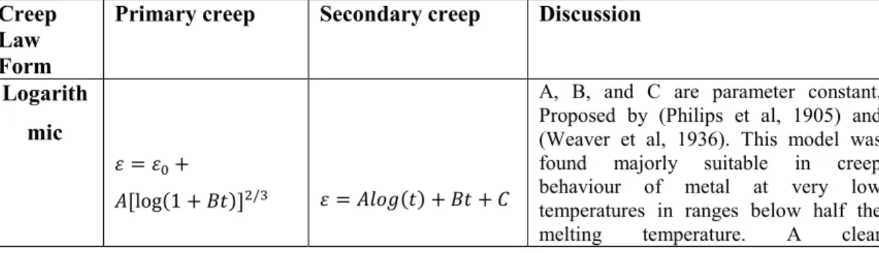Table  2.1:  Review  of  various  applicable  models  developed  to  represent  the  creep  of  metals 