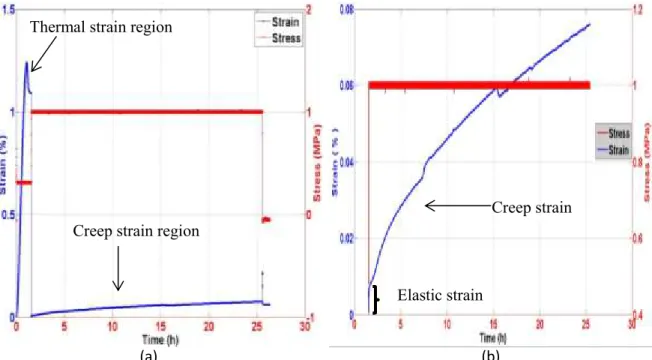 Figure 4.3: Preliminary creep test at 900 °C, at stress level of 1 MPa for 24 hours (a) total  strain, (b) region of elastic and creep strain only 