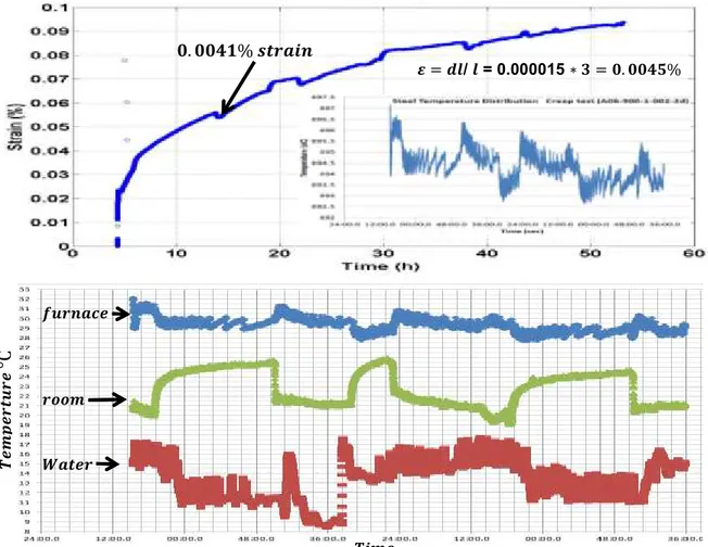 Figure 4.5: Change in creep strain due to change in temperature as effect of thermal  expansion 