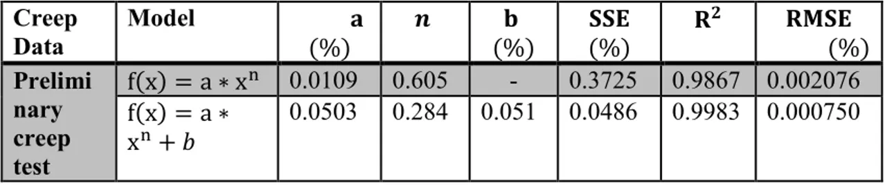 Table 4.1: Power law models and goodness of fit parameters  Creep  Data  Model                                            Prelimi nary  creep  test                  0.0109  0.605  -  0.3725  0.9867  0.002076                0.0503 0.284  0.051  0.0486 0.998