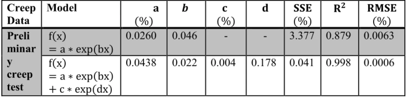 Table 4.2: Exponential models and goodness of fit parameters  Creep  Data  Model           