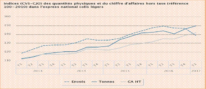 Figure 5: L'augmentation du tonnage est la plus flagrante dans l'express national colis léger