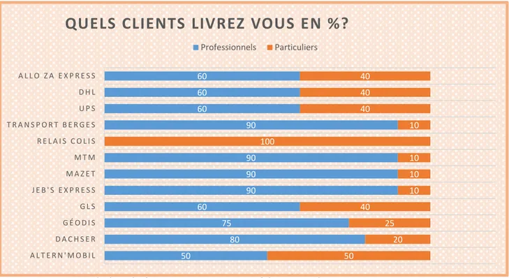 Figure 9: Type de clients livrés en %. Sources: entretiens. Réalisation Josselin ROUHIER 