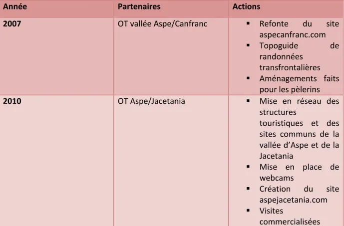 Tableau 1 : Résumé des actions financées par le programme INTERREG en vallée d’Aspe entre 2007  et 2010