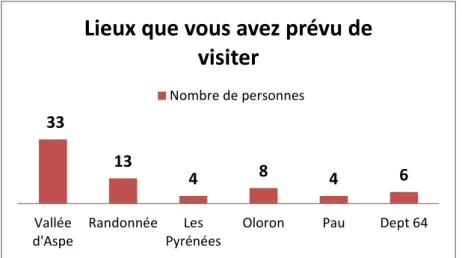 Figure 6: Résultats du questionnaire: origine des visiteurs. 