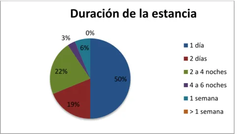 Figure 7 : Résultats du questionnaire de l’OT de Pau : durée du séjour. Source : Office de Tourisme de Pau 