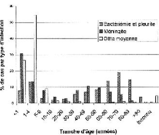 Fig. 1. Distribution par tranche d’âge des infections à S. pneumoniae et selon le diagnostic, durant l’année 2002 (13).