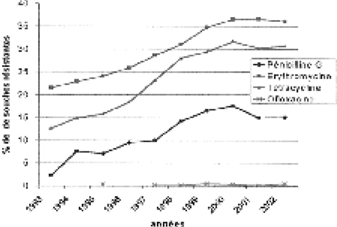Fig. 2. Evolution de la résistance aux antibiotiques de S. pneumoniae isolés en Belgique entre 1993 et 2002 (13).