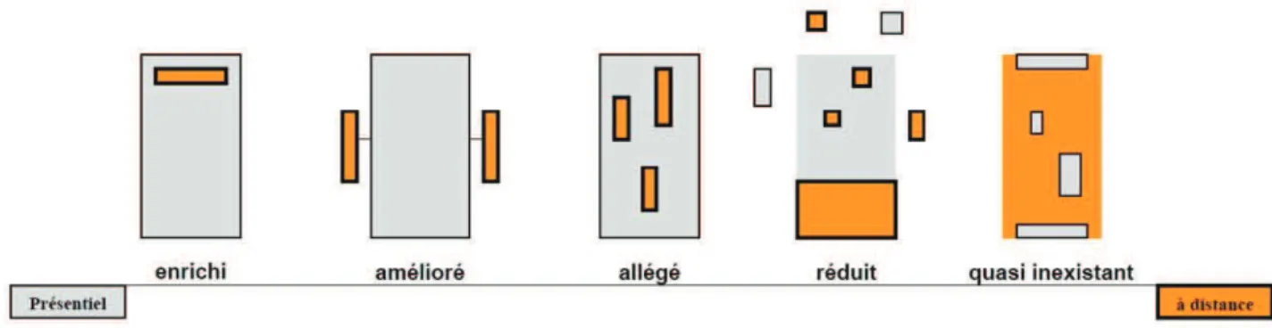 Figure 3 : Les cinq scenarii de la typologie Competice (MEN) 