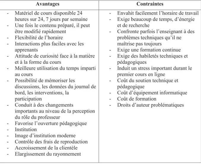 Tableau 2 : Avantages et contraintes d'un apprentissage collaboratif en formation à distance pour un enseignant,  selon Depover et Marchand (2002) 