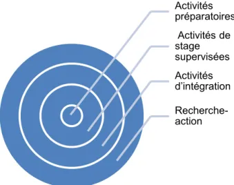 Figure 4  Quatre activités faisant partie du projet de recherche-action    (St-Arnaud, 1992, p