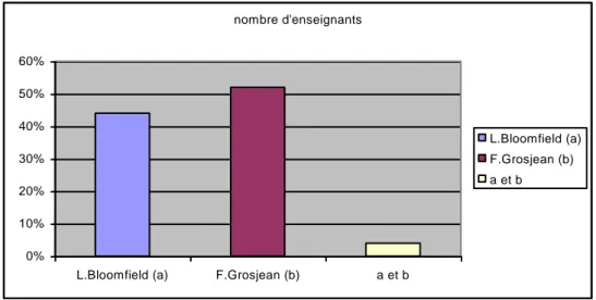 Figure 1 : Choix d’une définition du bilinguisme 
