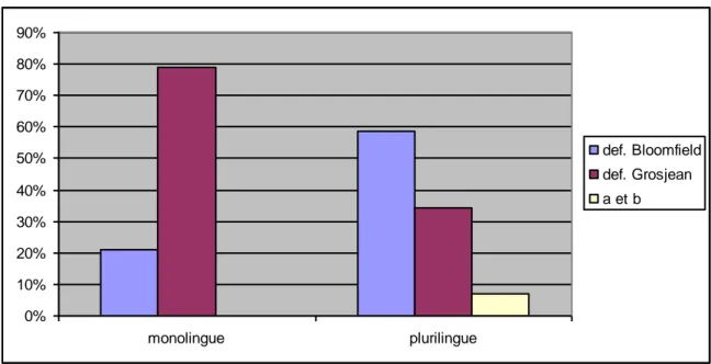 Figure 2 : choix d’une définition du bilinguisme en fonction du contexte d’enseignement