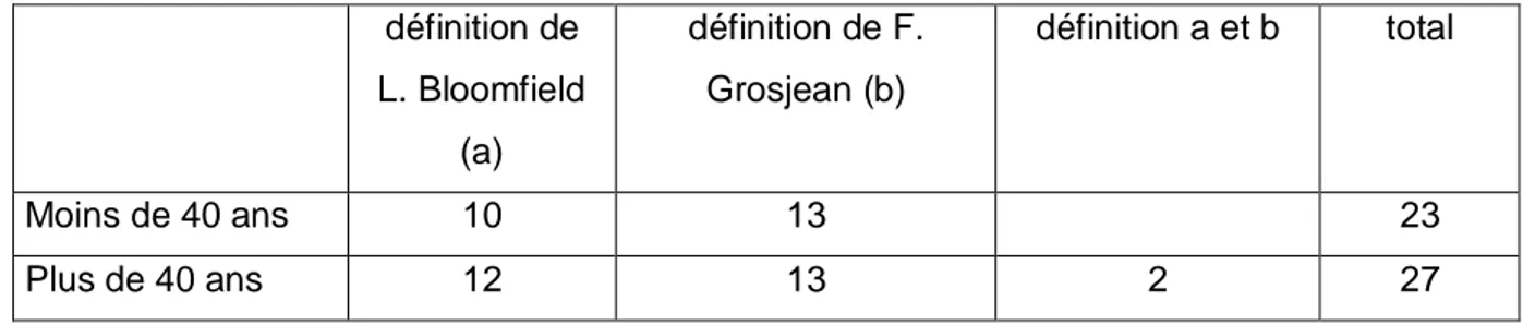 Tableau 6 : choix d’une définition du bilinguisme en fonction de l’âge : moins ou plus de 40  ans
