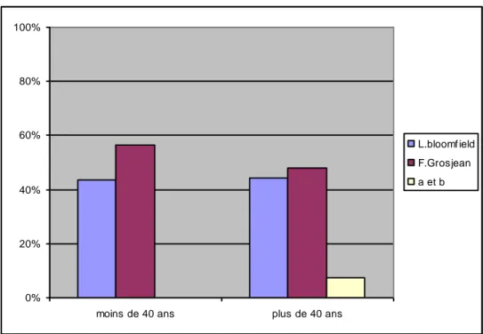Figure 4 : choix d’une définition du bilinguisme en fonction de l’âge : répartition des réponses  en fonction de l’âge : moins ou plus de 40 ans