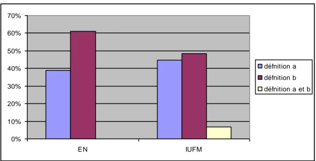 Figure 5 : choix d’une définition du bilinguisme en fonction du type de formation   0%10%20%30%40%50%60%70% EN IUFM défnition adéfnition b défnition a et b