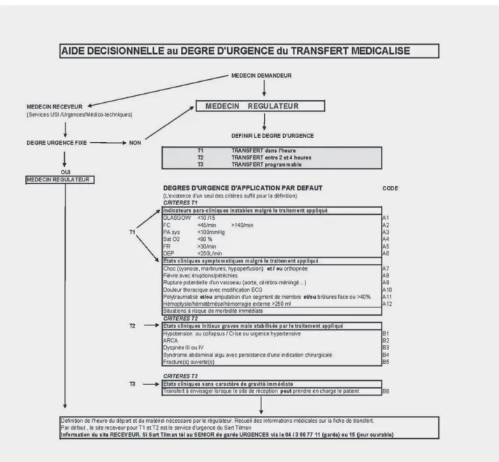 Figure 1 : Aide décisionnelle au degré d’urgence du transfert médicalisé