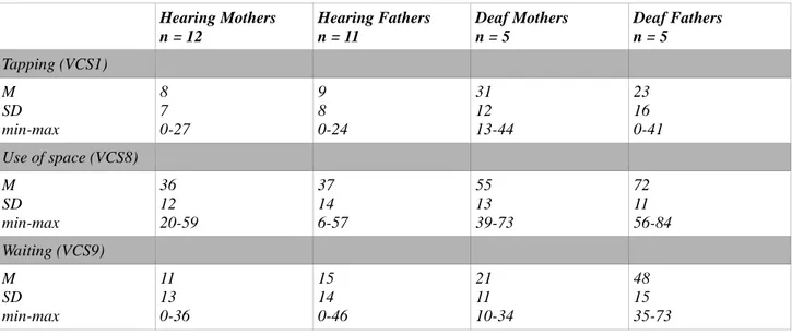 Table 1.  Use of visual-tactile communication strategies in percentage for each of the four groups of parents 