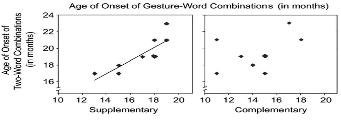Fig1 :    Scatter  plots  displaying  the  relation  between  age  of  onset  of  supplementary  gesture-plus-word  combinations  and  age  of  onset  of  two-word  combinations (left) and between age of onset of complementary gestureplus-word combinations