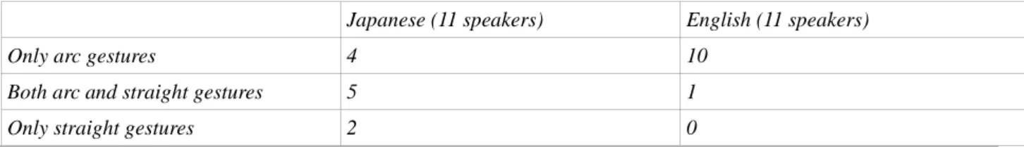 Table 2 : English and Japanese speakers categorized by types of gestures produced (from Kita, 2000, p