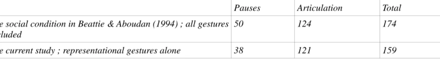 tableau 3 ci-dessous). Le rapport est de 3 pour 1 en faveur des gestes produits pendant le discours,  vs
