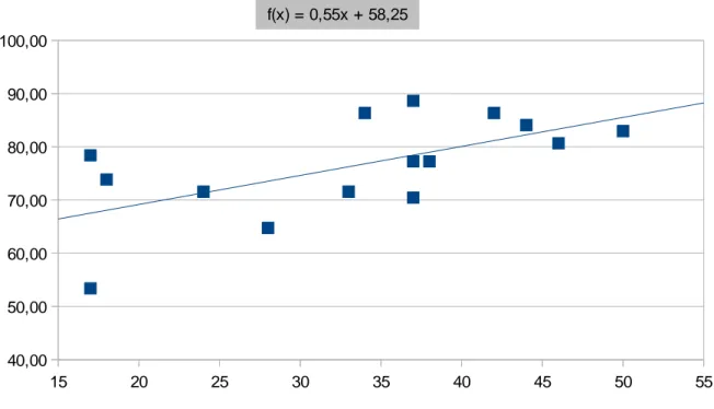 figure 1. Corrélation entre l'âge EEL des enfants (en abscisse) et leur performance lexicale globale  (en ordonnées)
