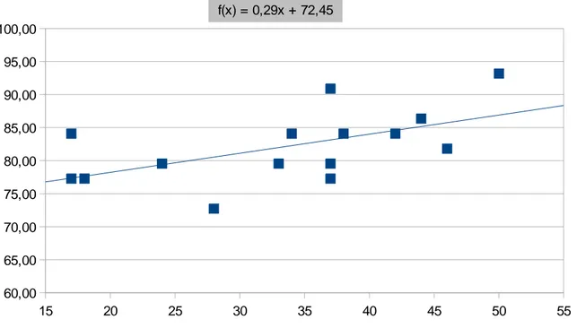 Figure  2 :  Corrélation  entre  l'âge  EEL  des  enfants  (en  abscisse)  et  leur  performance  lexicale  en  compréhension (en ordonnée)