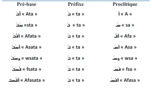 Tableau 9 : Exemple de groupe de pré-base 