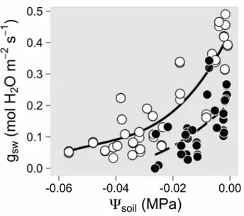 Figure  2.4.  Responses of stomatal  conductance  (gsw) to decreasing  soil  water potential  (&#34;soil)  during  the short­
