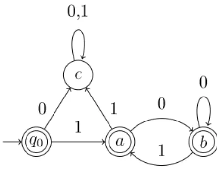 Figure 1.1  Automate acceptant le langage rep F ( N ) .