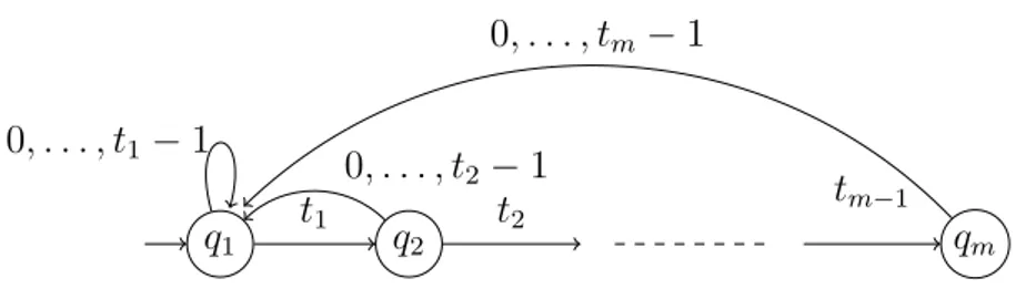 Figure 2.1  Automate A β si d β (1) est ni.