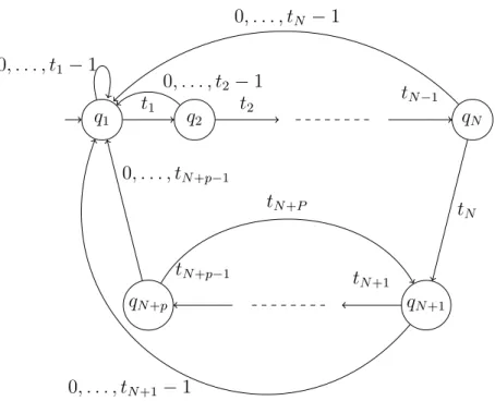 Figure 2.2  Automate A β si d β (1) est ultimement périodique.