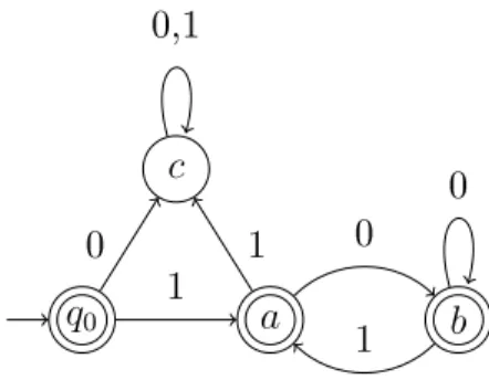Figure 4.1  Automate acceptant le langage rep F ( N ) . D'où, nous avons