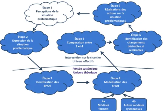 Figure 4. Perception de la situation problématique 