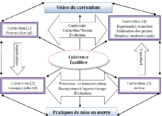 Figure 2. Design du cadre conceptuel du développement  du curriculum d’enseignement 