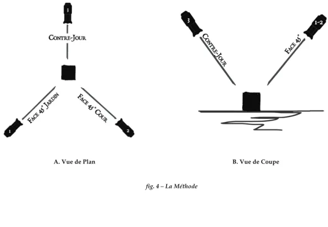 fig. 4 – La Méthode 