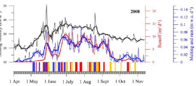 Figure 3 : Vitesse de glissement (en cm/jour) (ligne noire), ruissellement sous-glaciaire (en m 3 /jour) (ligne rouge) et  neige fondue et précipitations (en mètres d’eau équivalent/jour) (ligne bleue) durant la saison de fonte de la glace