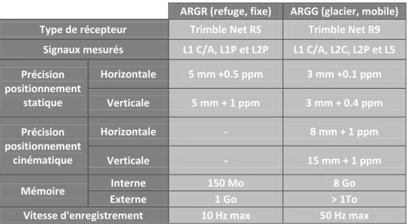 Tableau 1 : Caractéristiques des appareils en station sur ARGR et ARGG. 