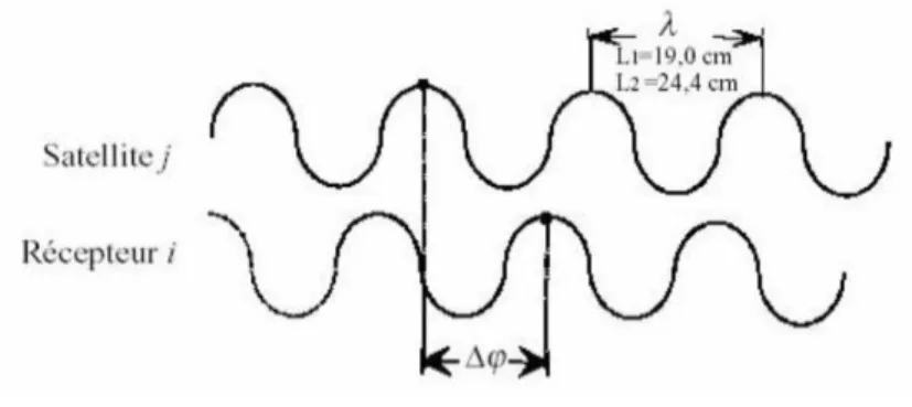 Figure 7 : Décalage entre le signal émis par le satellite et celui reçu par le récepteur