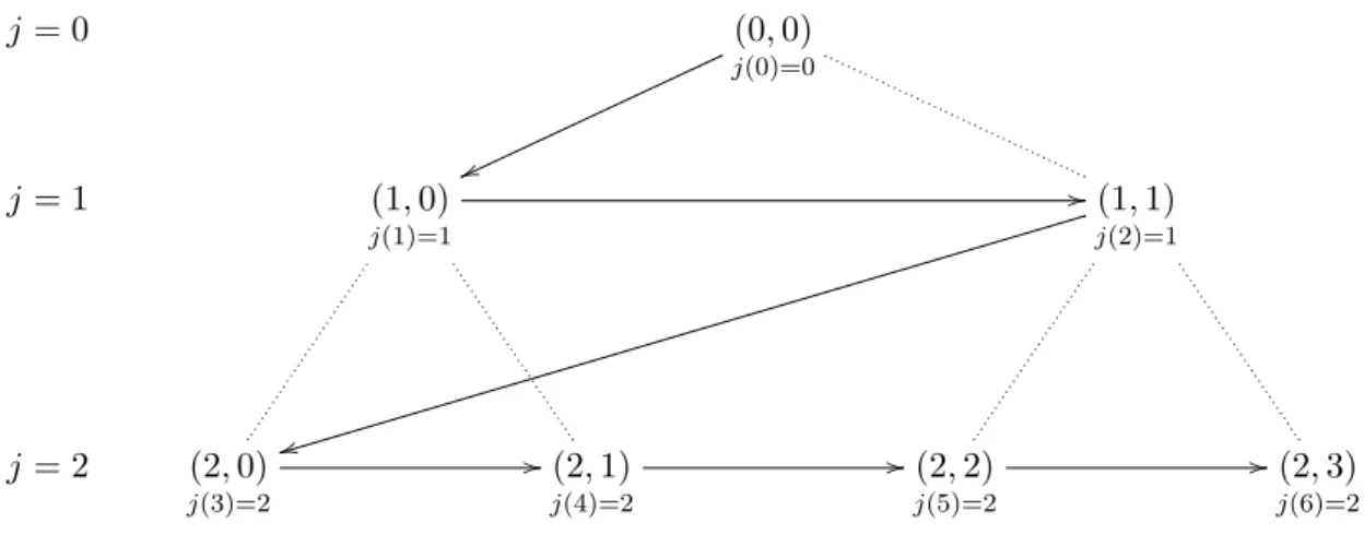 Figure 6.1: The rst couples of Λ , crossed according to the order of Λ , and the associated scales j(n) .