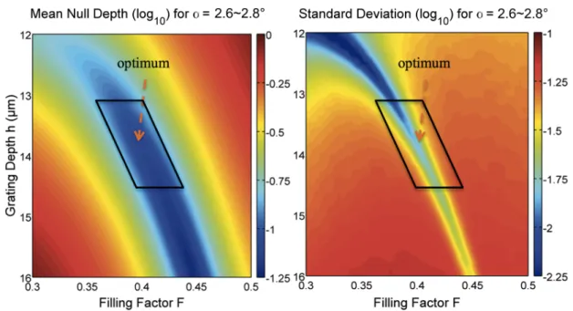 Figure  3.  RCWA  multi-parametric  simulation:  mean  (left)  and  standard  deviation  (right)  of  the  Mean  Null  Depth  (logarithmic  scale)  over  the  upper  N-band,  with  α  ranging  from  2.6  to  2.8°