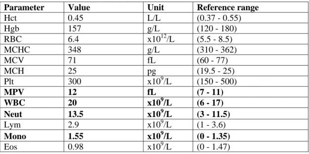 Table 1: Haematology data for the patient 